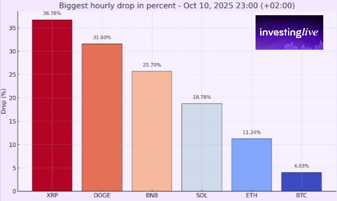 Cryptocurrency market graph showing potential crash indicators